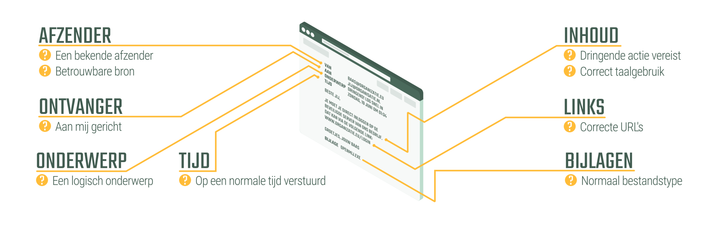 Attic Security — phishing herkenning uitleg
